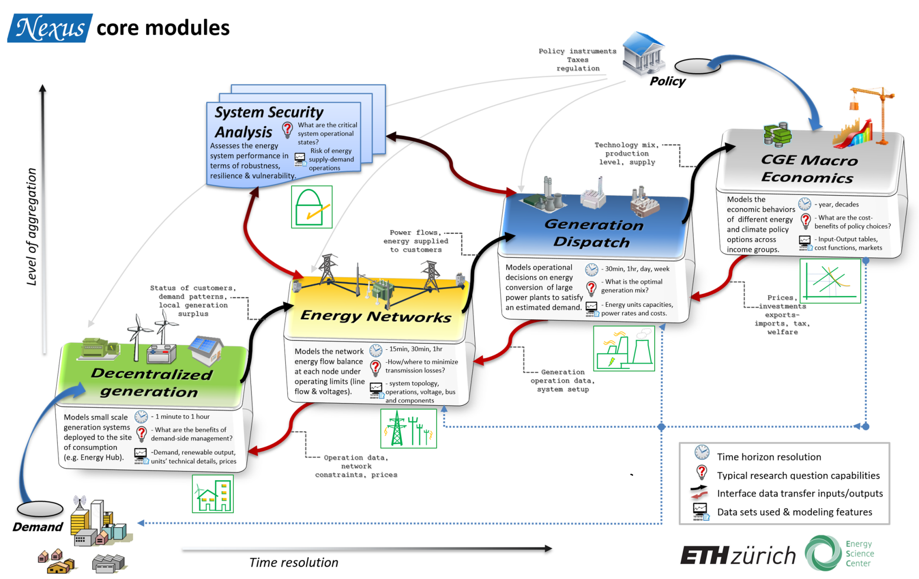 Enlarged view: This mindmap shows the Nexus Energy System Model: core modules and interfaces representing the central structure of the energy system: Decentralized generation, energy networks and generaton dispatch linked to systems security analysis, CGE macro economics and policy instruments  with taxes regulation, showing the mutual influences of large-scale centralized and small-scale, decentralized flexibility providers in light of a transition of the energy sector.