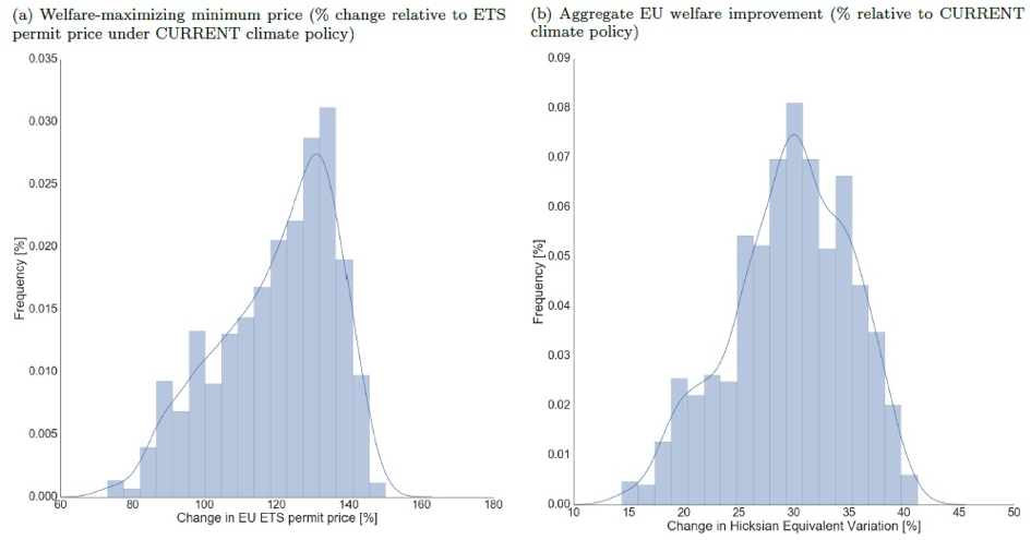 Enlarged view: Image: Higher Price, Lower Costs? Introducing Minimum Carbon Prices in the EU Emissions Trading Scheme