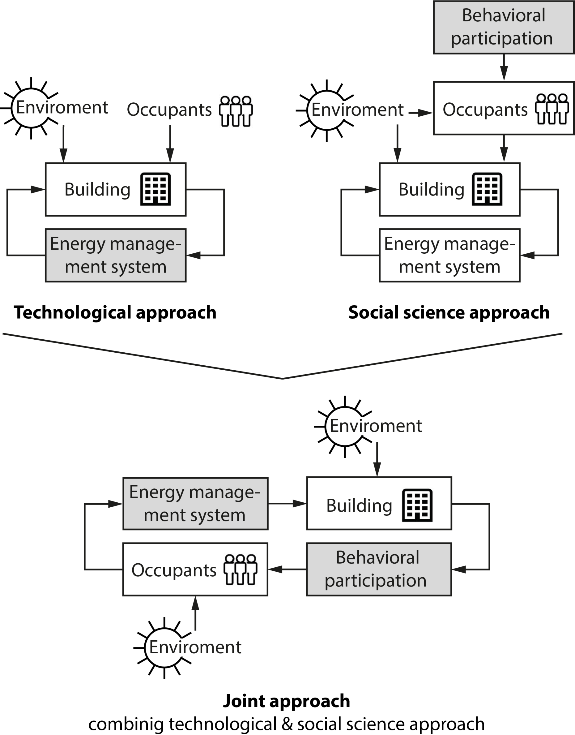 Enlarged view: Figure: Joint approach, combining technological and social science approach