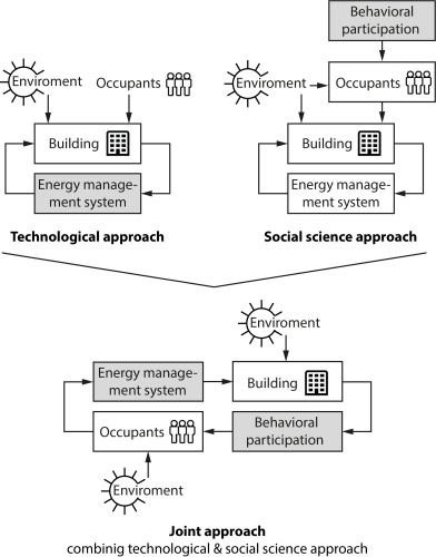 Figure: Combining technological and social science approach