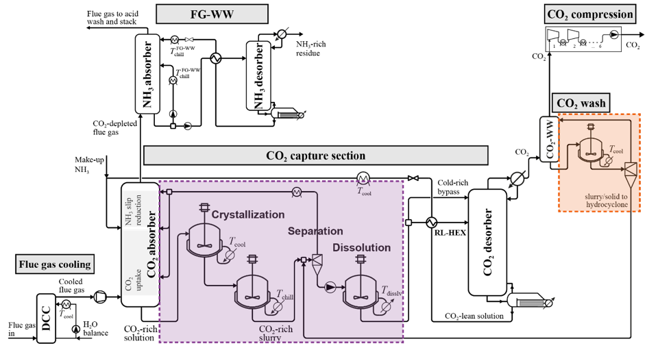 Enlarged view: Flowscheme of the newly developed Controlled Solid Formation process (CSF-CAP) that has the potential to significantly reduce the energy penalty