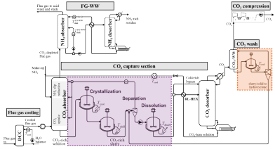 Flowscheme of the newly developed Controlled Solid Formation process (CSF-CAP) that has the potential to significantly reduce the energy penalty.