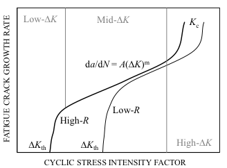 fatigue cracks graph