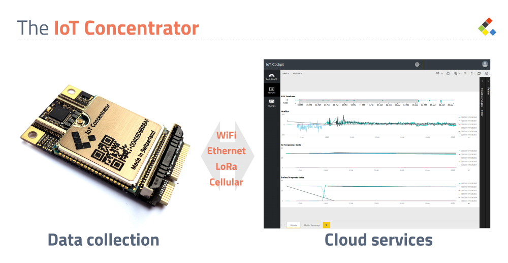 Enlarged view: The IoT Concentrator (hardware and the cloud platform)
