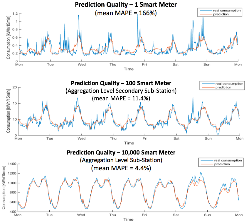 Forecasting Local Consumption Patterns Based On Smart Meter Data And Cool Consumption Patterns Forecasting Local Consumption Patterns Based On Smart Meter Data And Cool Consumption Patterns