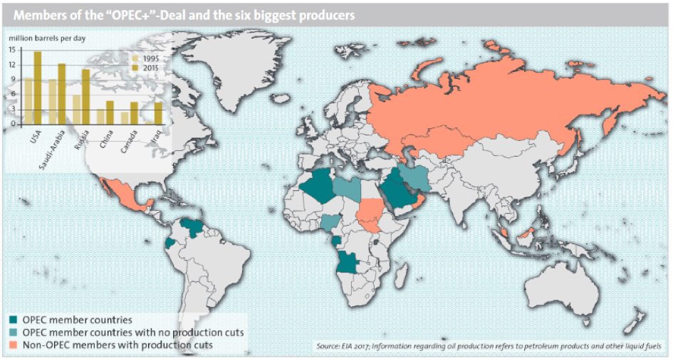 Enlarged view: Figure 1: Members of the OPEC+-Deal and the six biggest producers