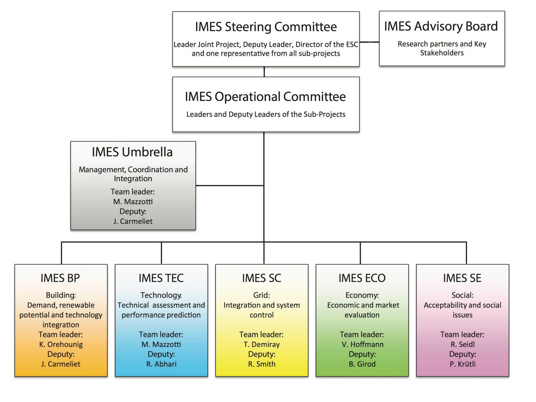 Enlarged view: IMES - structure