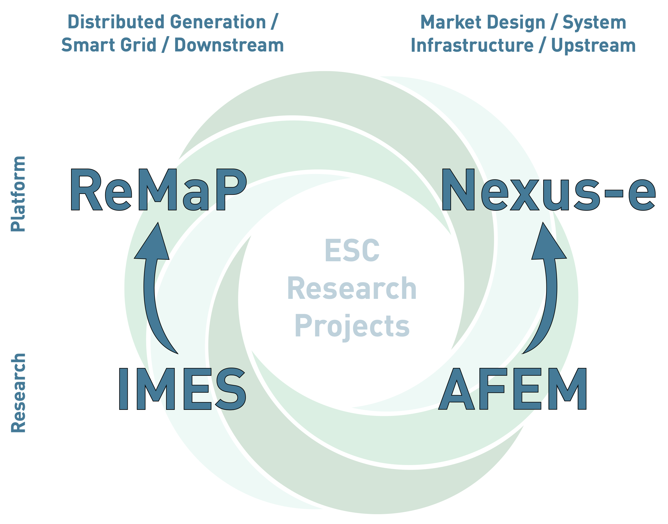 ESC Flagship Research Projects
